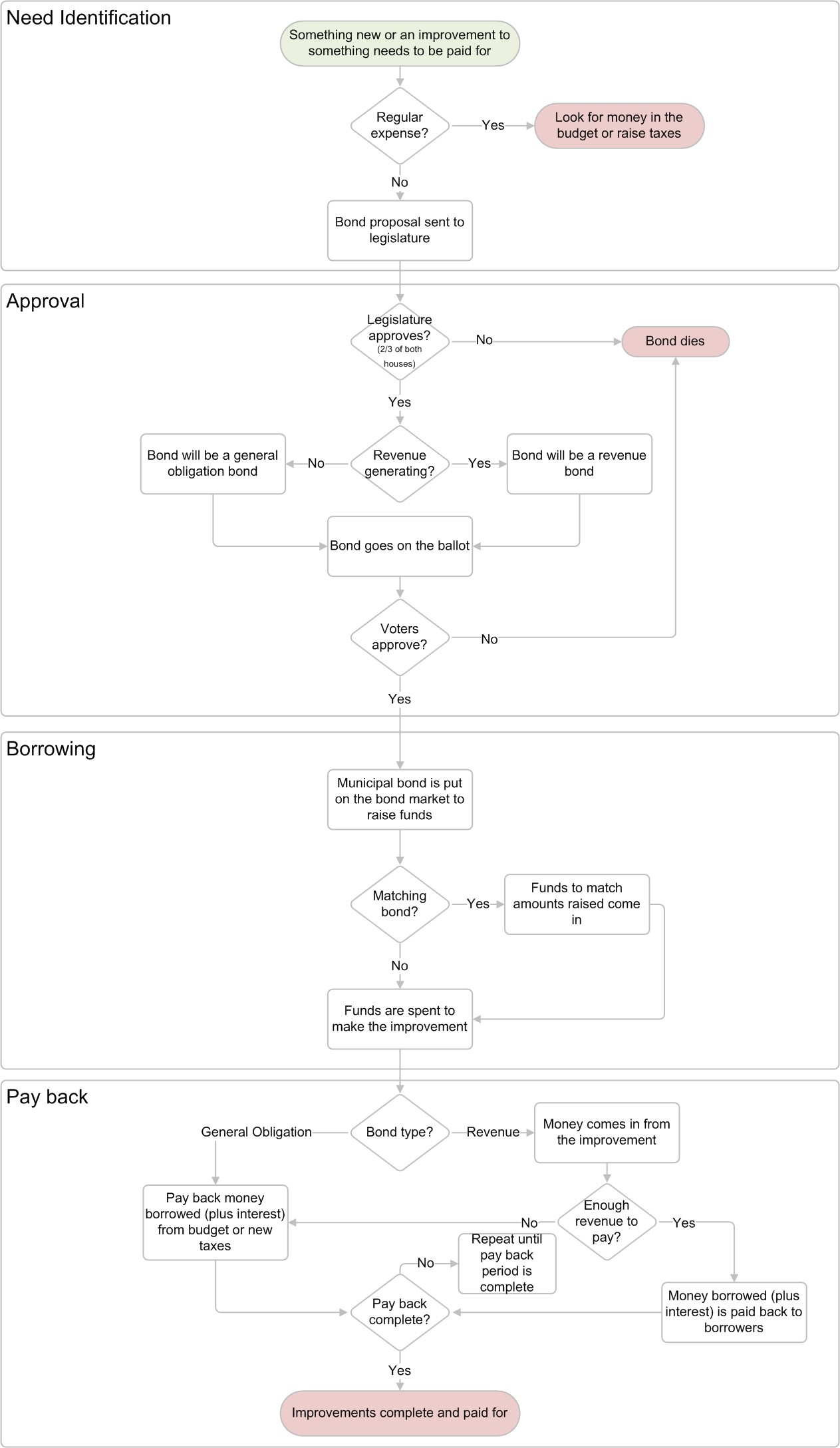 Image of bond process.  Need Identification: Something new or an improvement to something needs to be paid for. If regular expense, look for money in the budget or raise taxes.  If not a regular expense, bond proposal sent to legislature. Approval: If legislature does not approve (2/3 of both houses), bond dies. If legislature approves (2/3 of both houses), bond is either a general obligation bond if it’s not revenue generating or a revenue bond if it’s revenue generating and the bond goes on the ballot. If voters don’t approve, the bond dies.  If voters approve, the state can start borrowing money. Borrowing: Municipal bond is put on the bond market to raise funds.  If the bond is matching, funds to match amounts raised come in.  Funds are spent to make the improvement.  Pay back: For general obligation bonds, the state pays money back (plus interest) from budget or new taxes.  For revenue bonds, money comes in from the improvement.  If there’s not enough revenue to pay back the bond, the bond may paid back from the budget or new taxes.